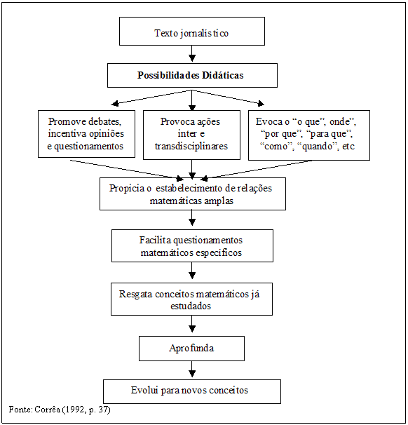 Caixa de texto:  
Fonte: Corr�a (1992, p. 37)



